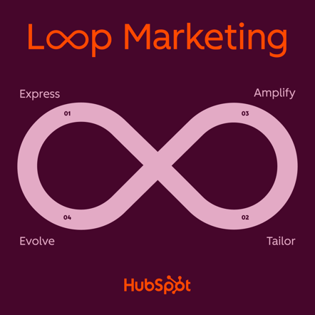 HubSpots Loop Marketing Model