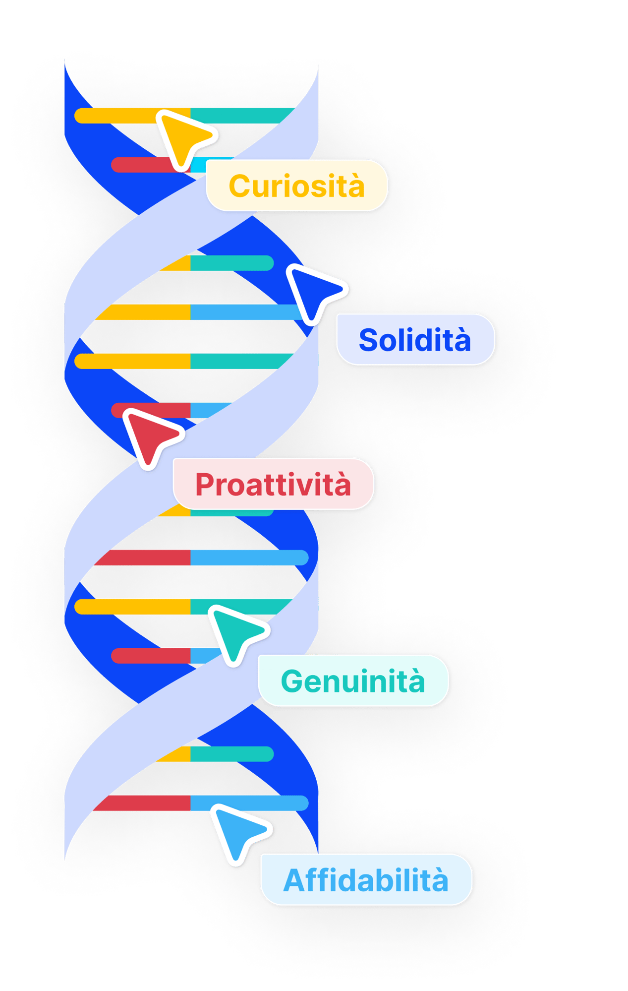 dna