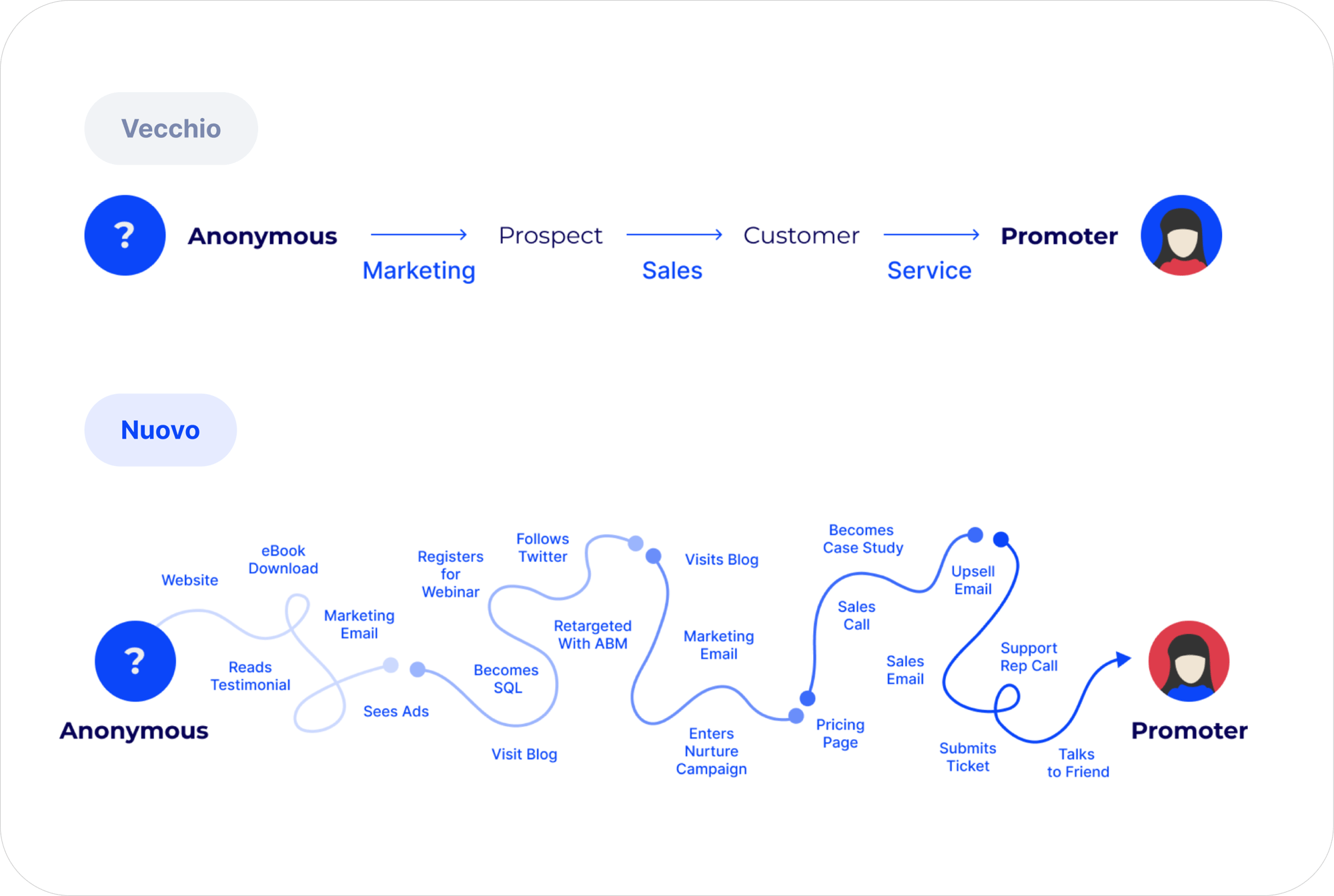 nuovo-buyer-journey-hubspot-dma-2